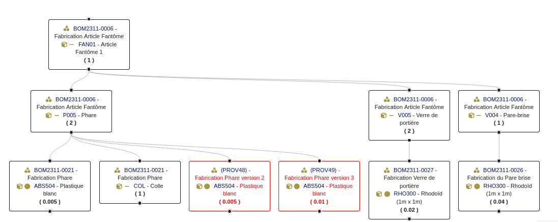 BomHierarchy (Hierarchical View of Dolibarr BOMs)