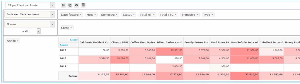 PivotReports - Table with heat map